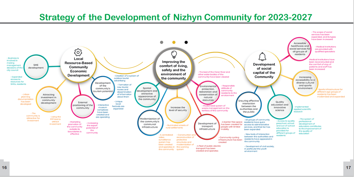Strategie der Entwicklung der Gemeinde Nizhyn für 2023–2027